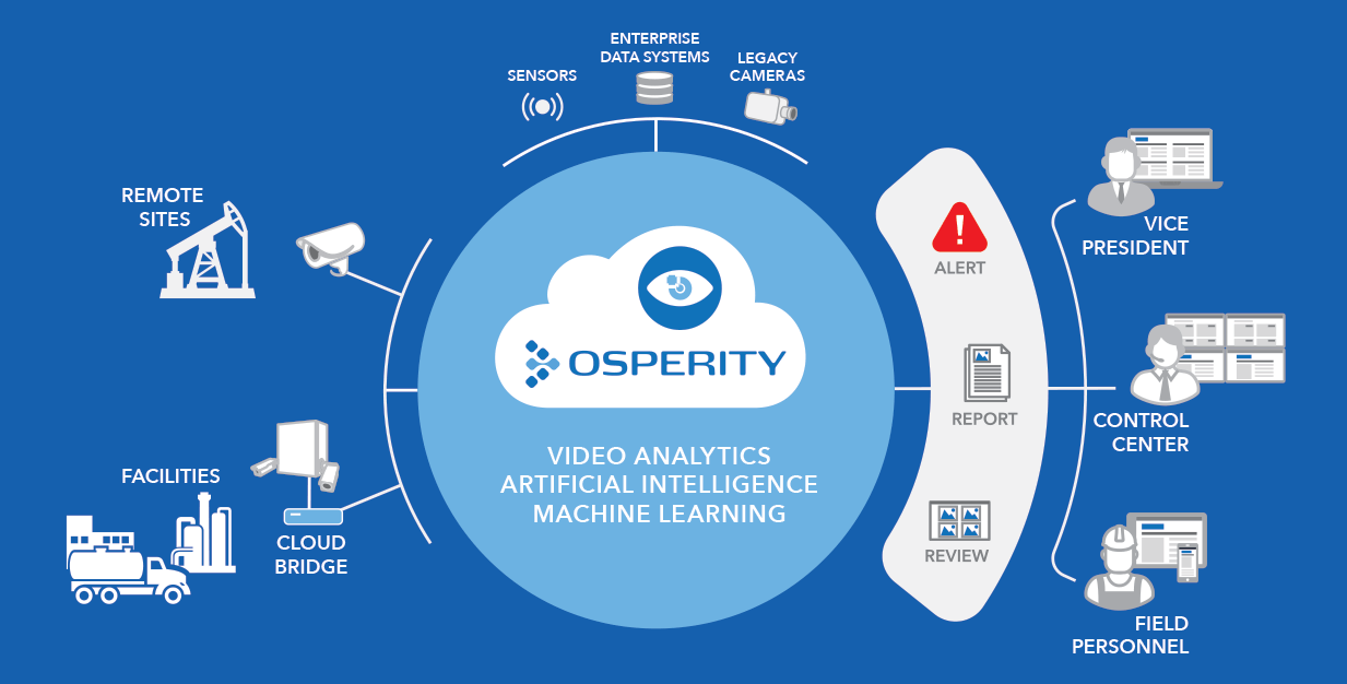 Video Analytics and Intelligent Visual Monitoring a Cost-Effective and Powerful Tool for Remote Oil and Gas Assets